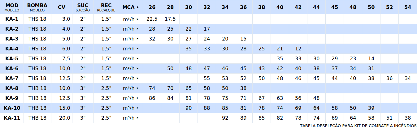 TABELA DE SELEÇÃO DE CONJUNTOS MOTOBOMBA KA-1 até KA-11
