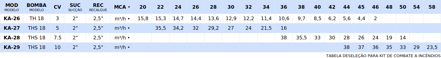 TABELA DE SELEÇÃO DE CONJUNTOS MOTOBOMBA KA-26 até KA-29
