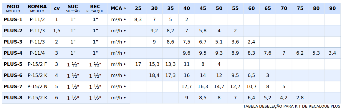 Conjunto motobomba PLUS-2 1,5cv suc.1" rec.1" 380V Trifásico para bombeamento e recalque d'água de condominios - Imagem 2