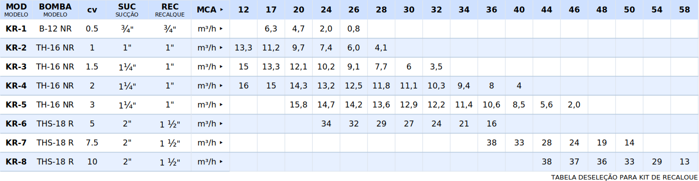 Conjunto motobomba KR-7 7,5cv 220V Trifásico para bombeamento e recalque d'água de condominios - Imagem 2